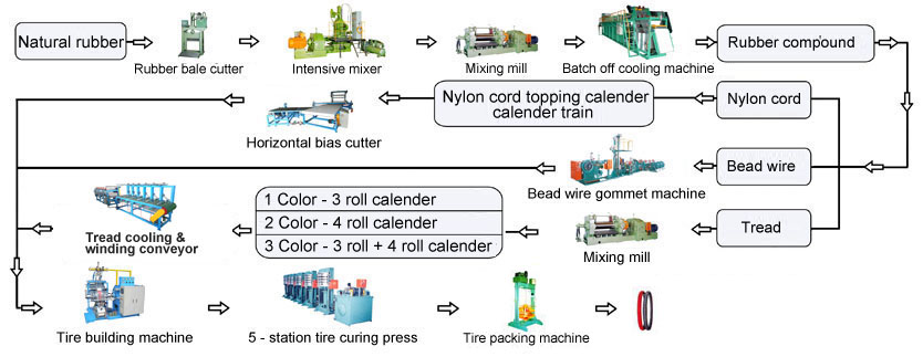 tire tube production flow chart bias ply tire size chart