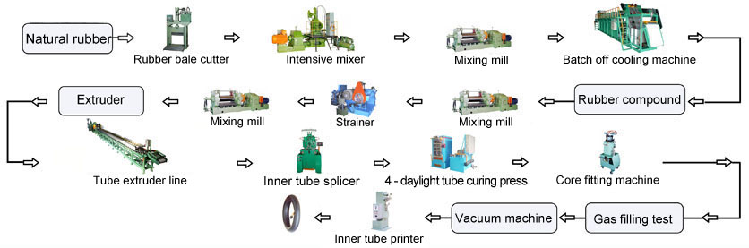 Inner Tube Chart